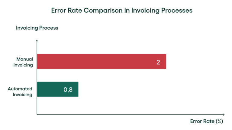 Error Rate Comparision
