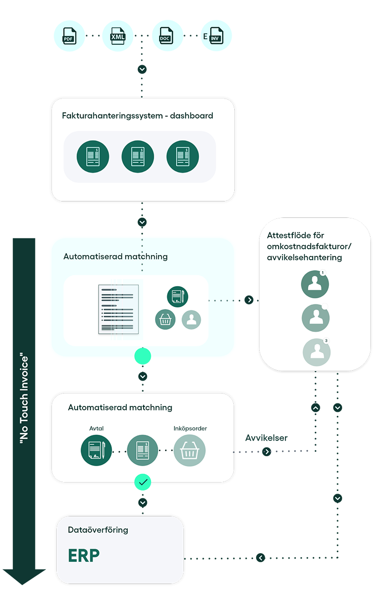 illustration över en automatiserad fakturahanteringsprocess - rillion