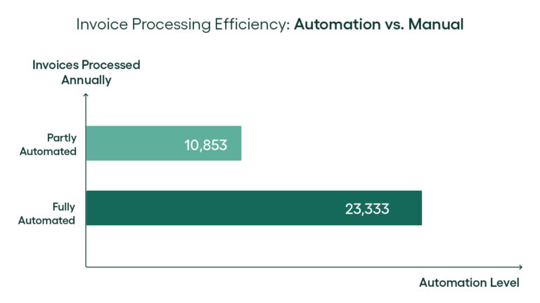 Invoice processing efficency_Automation vs Manual_v2
