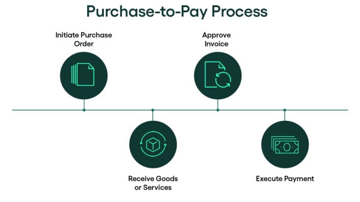 purchase-to-pay process