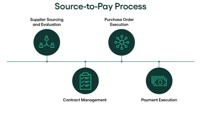 source-to-pay process