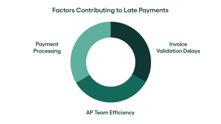 Rillion_Purchase-to-Pay-The-Definitive-Guide-for-2025_factors contributing to late payments