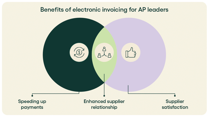 Benefits of electronic invoicing for AP leaders_Rilliob_Blog
