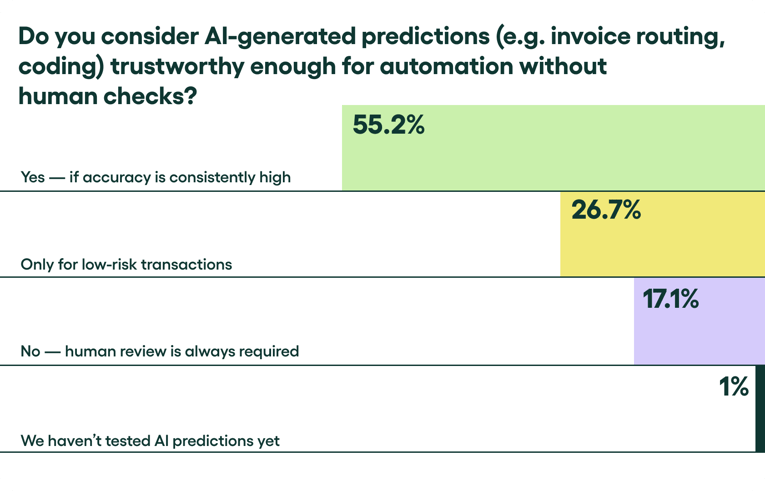 Do you consider AI-generated predictions trustworthy enough for automation without human checks? - Finance Labs by Rillion
