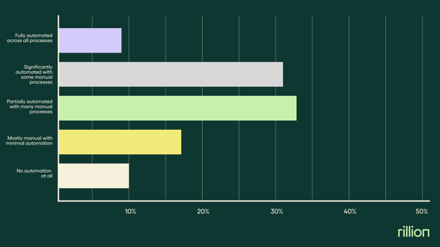 How automated is your finance department right now_US
