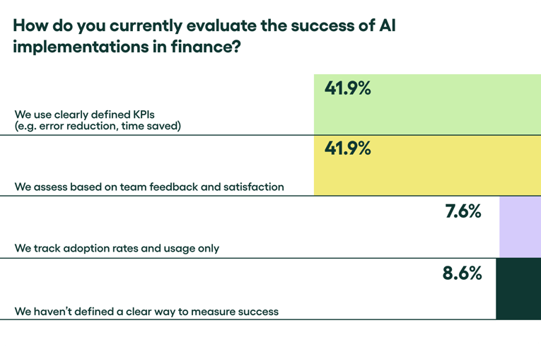 How do you currently evaluate the success of AI implementation in finance - Finance Labs by Rillion