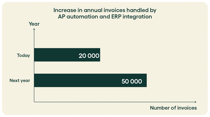 Increase in annual invoices handled by  AP automation and ERP integration_Rillion