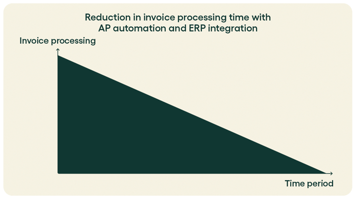Reduction in invoice processing time with  AP automation and ERP integration_Rillion_blog