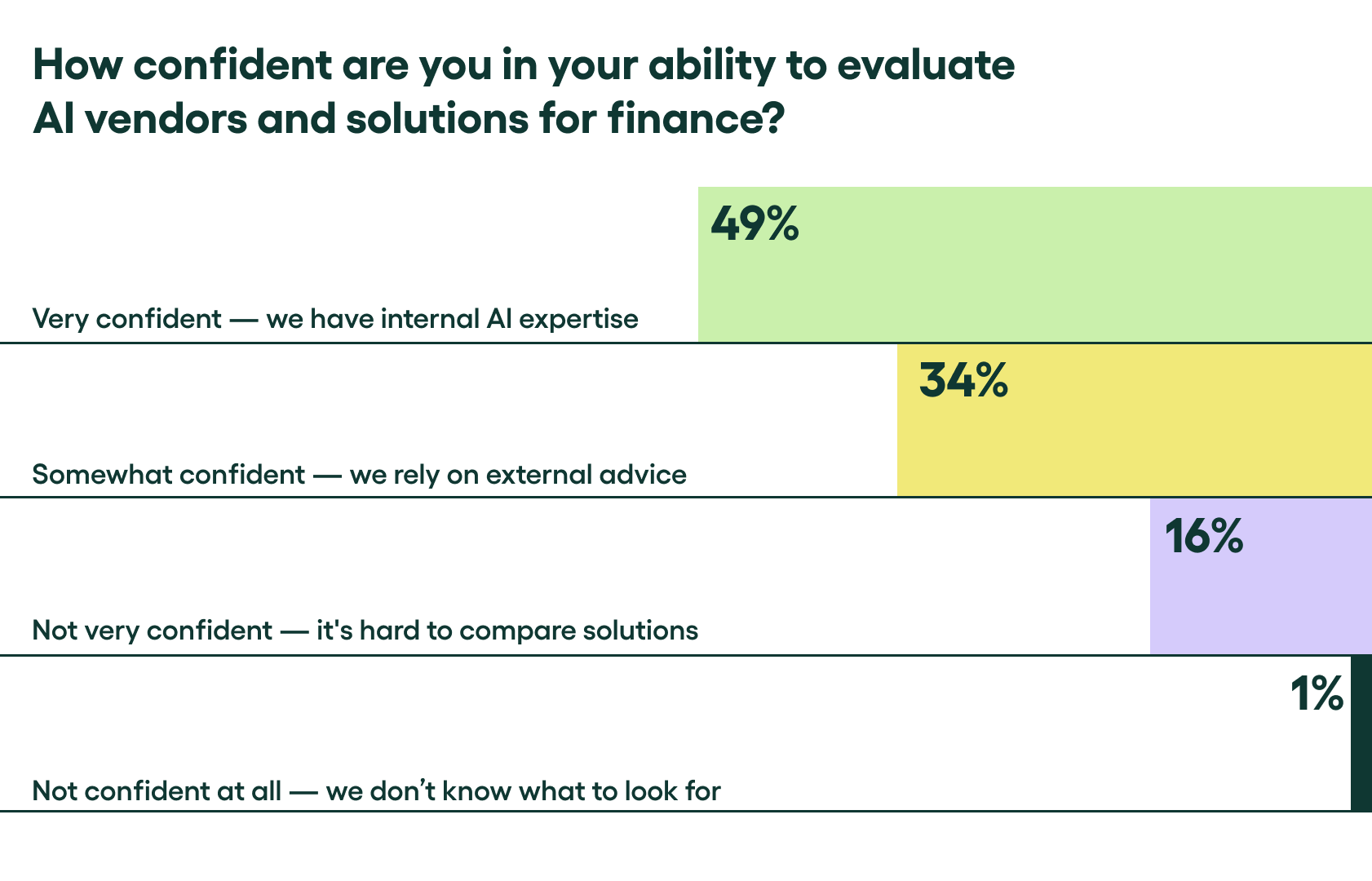 49% of finance leaders are confident in their ability to evaluate AI vendors and solutions for finance