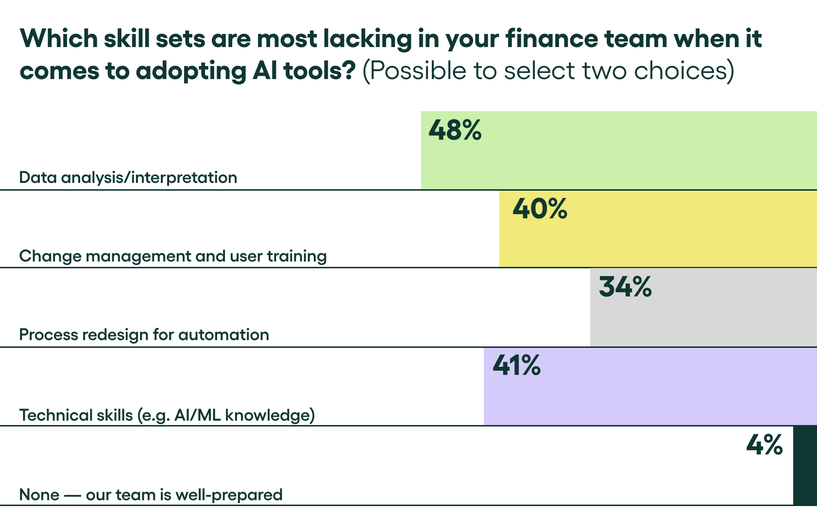 data analysis and technical skills are the skill sets most finance teams lack when it comes to adopting AI tools