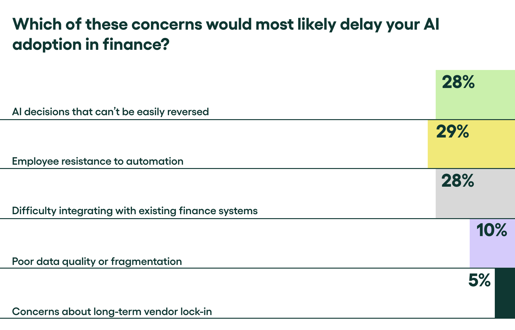 Employee resistance is most likely to delay AI adoption in finance