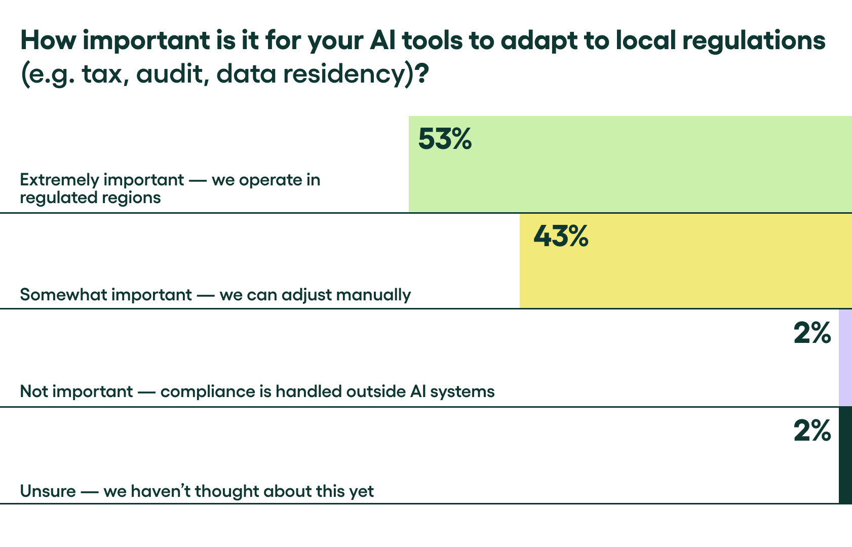 Adapting to local regulations is a high priority for AI tools in finance