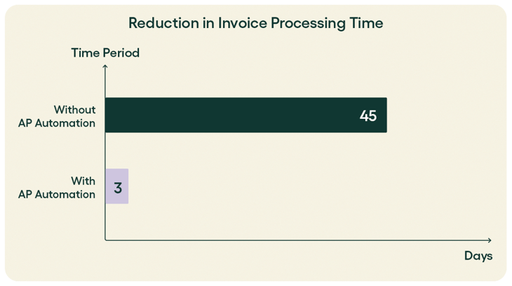 Rillion_Reduction in Invoice Processing Time_Blog