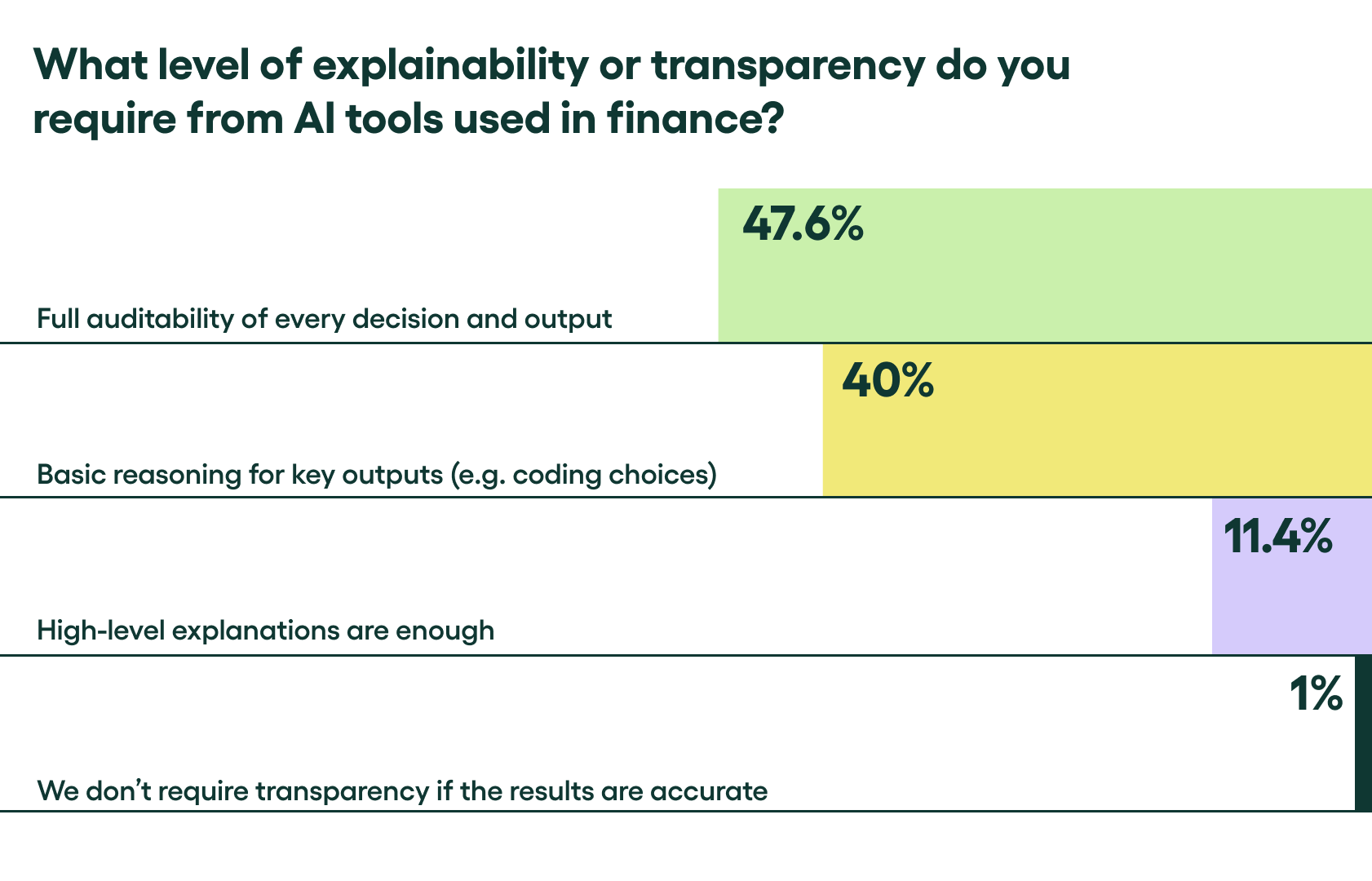 What level of explainability or transparency do you require from AI tools used in finance? - Finance Labs by Rillion