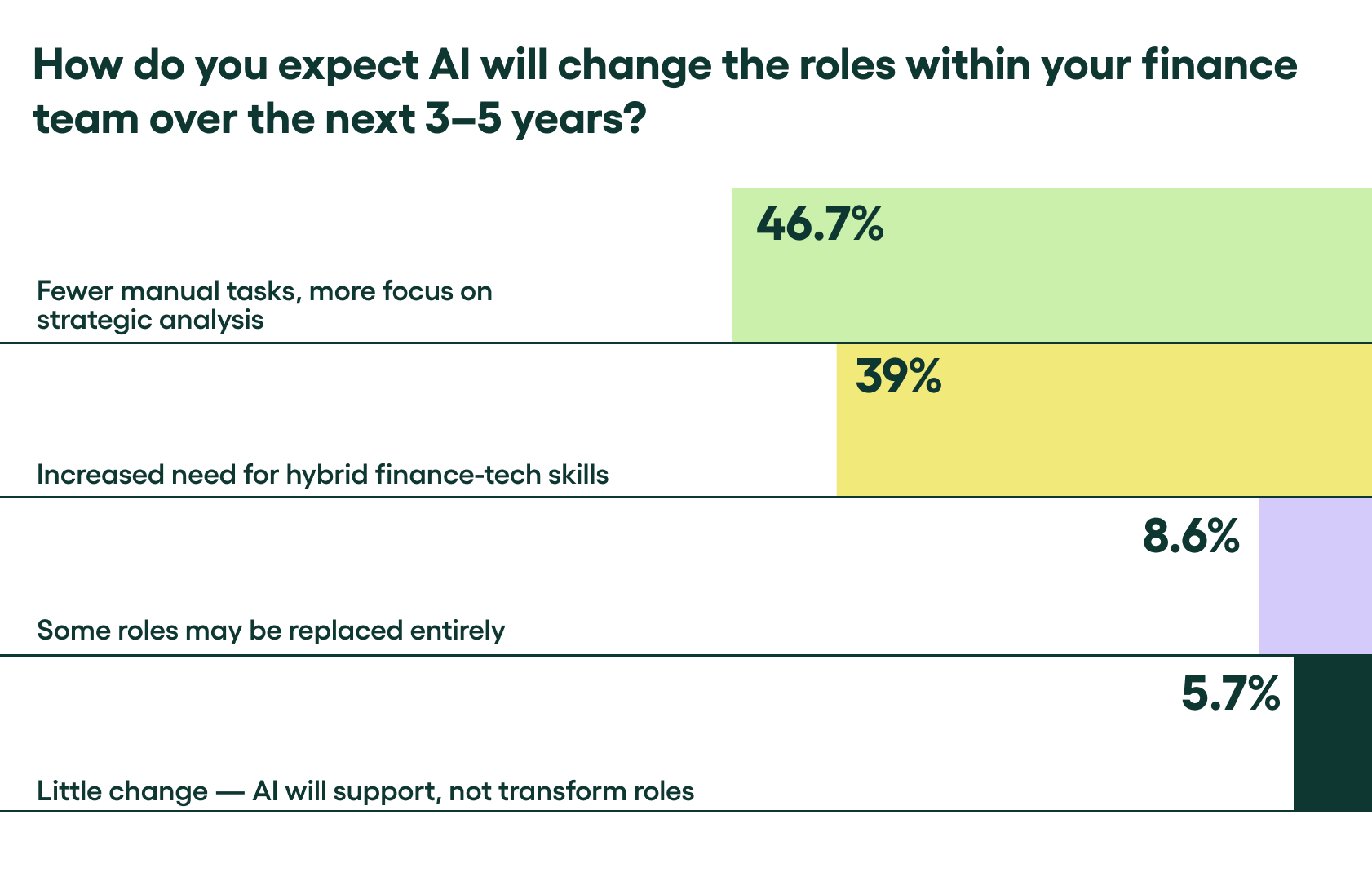 how will AI change the roles in finance