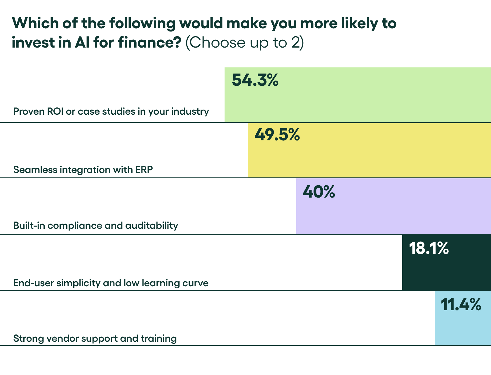 cfos want to see proven roi or seamless integration with erp before investing in ai for finance
